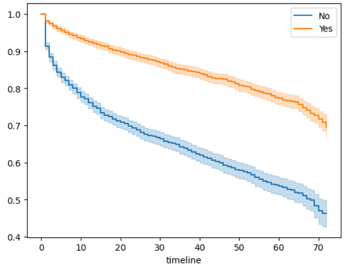 image showing the survival plot based on if customers have partners or not